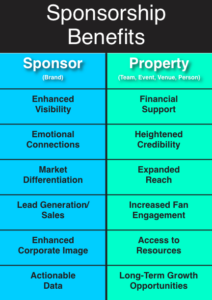 A rectangular infographic that identifies six sponsorship benefits for sponsors in one column and six sponsorship benefits for properties in an adjacent column.