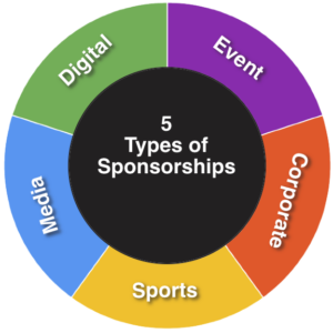 A circular infographic identifying the 5 types of sponsorships in colored segments around the circle: Digital Sponsorship, Event Sponsorship, Sports Sponsorships, Corporate Sponsorships, and Media Sponsorships.