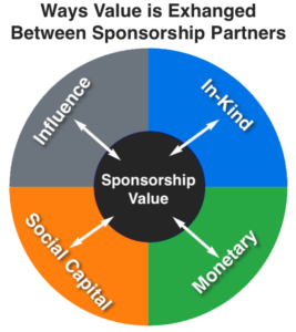 Infographic showing the four ways value is exchanged between sponsorship partners.